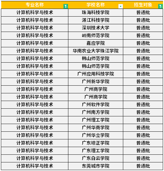  广东专升本计算机科学与技术专业可报考院校汇总！