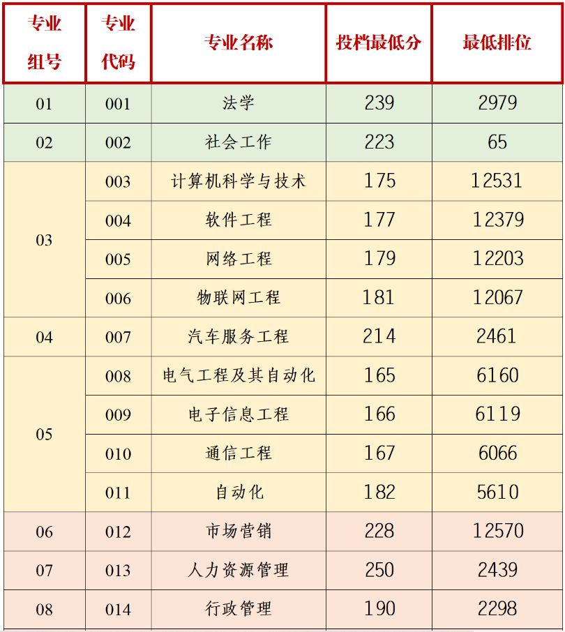 2023年广州应用科技学院专升本分数线