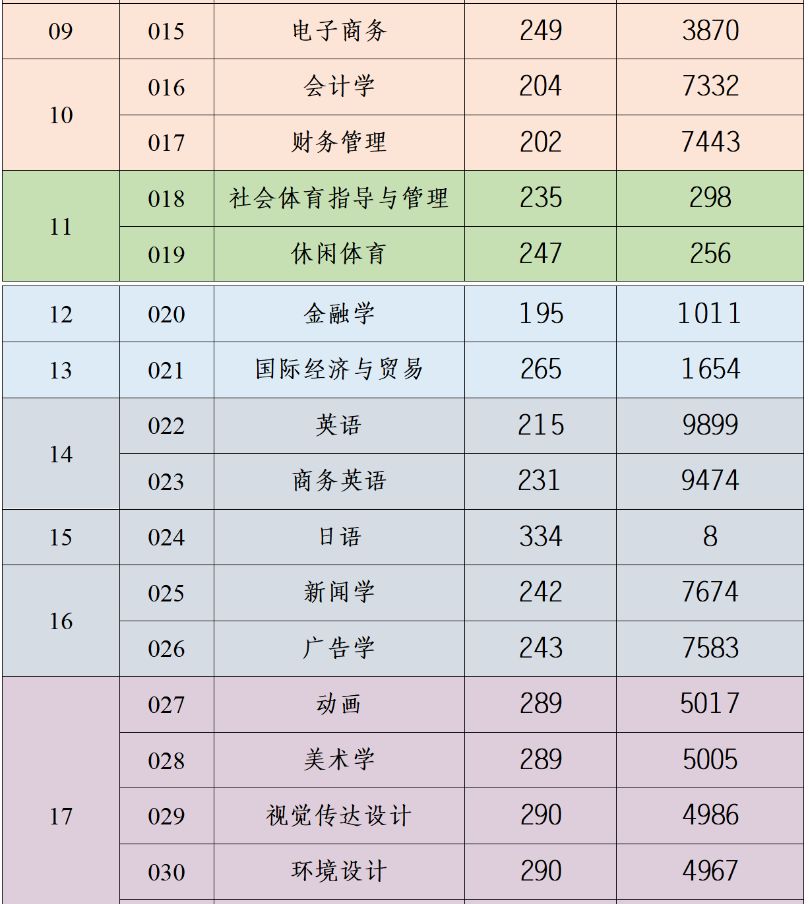 2023年广州应用科技学院专升本分数线