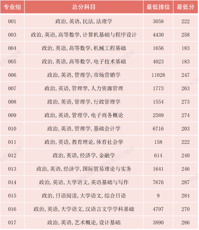 2022年广州应用科技学院专升本分数线