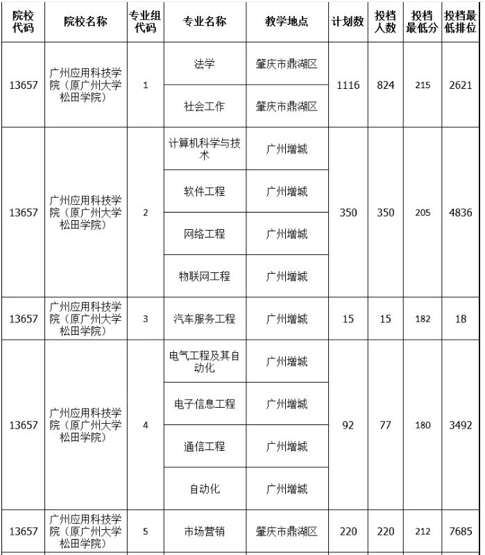 2021年广州应用科技学院专升本分数线