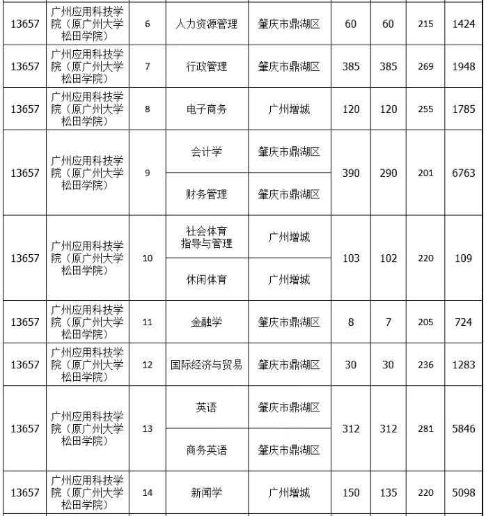 2021年广州应用科技学院专升本分数线