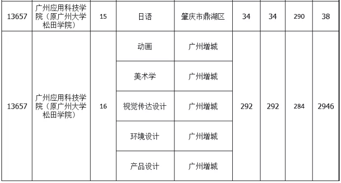 2021年广州应用科技学院专升本分数线