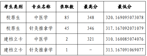 2023年山东中医药大学专升本分数线