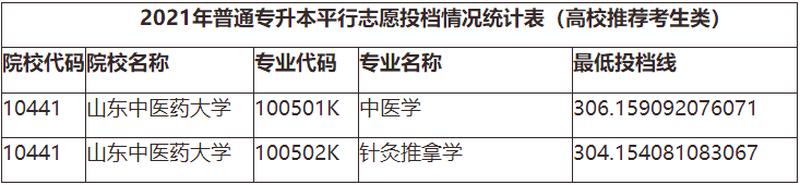 2021年山东中医药大学专升本分数线