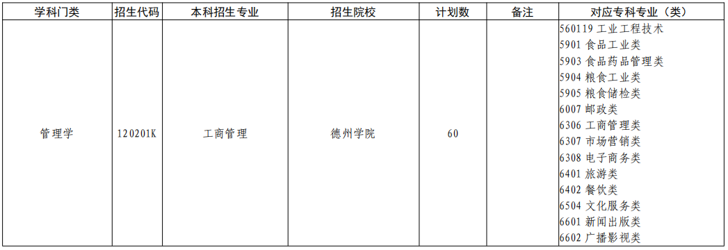 山东专升本工商管理专业招生院校有哪些？