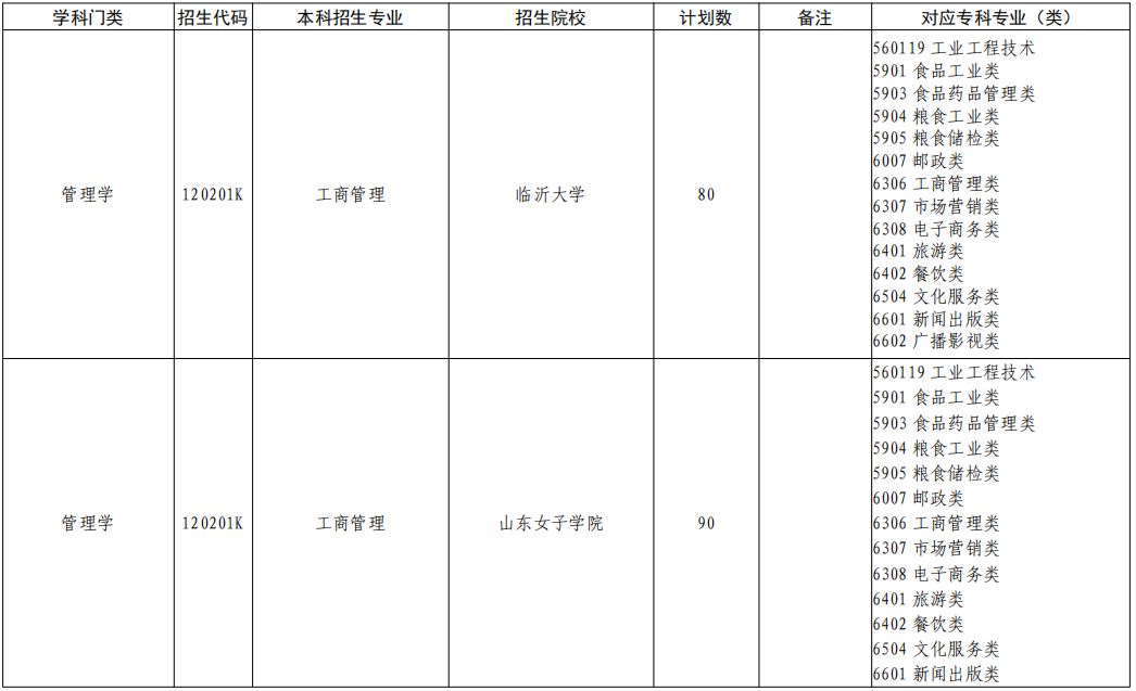 山东专升本工商管理专业招生院校有哪些？