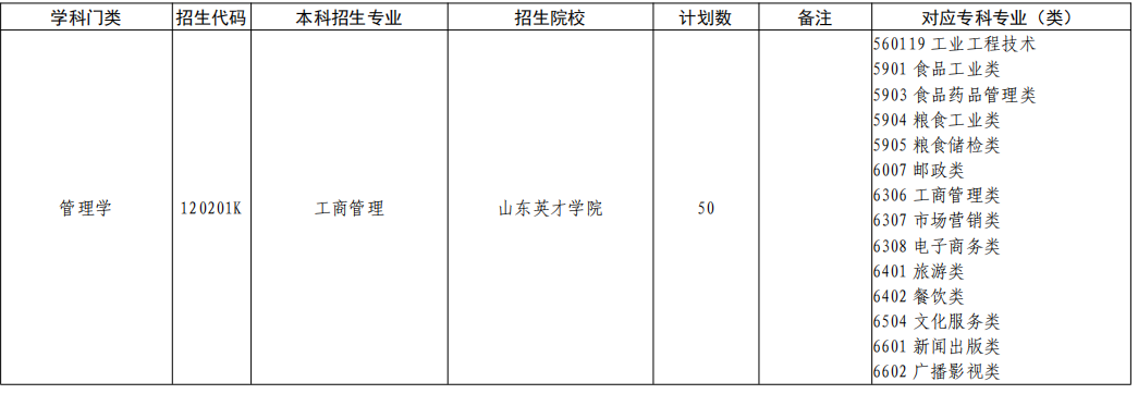 山东专升本工商管理专业招生院校有哪些？