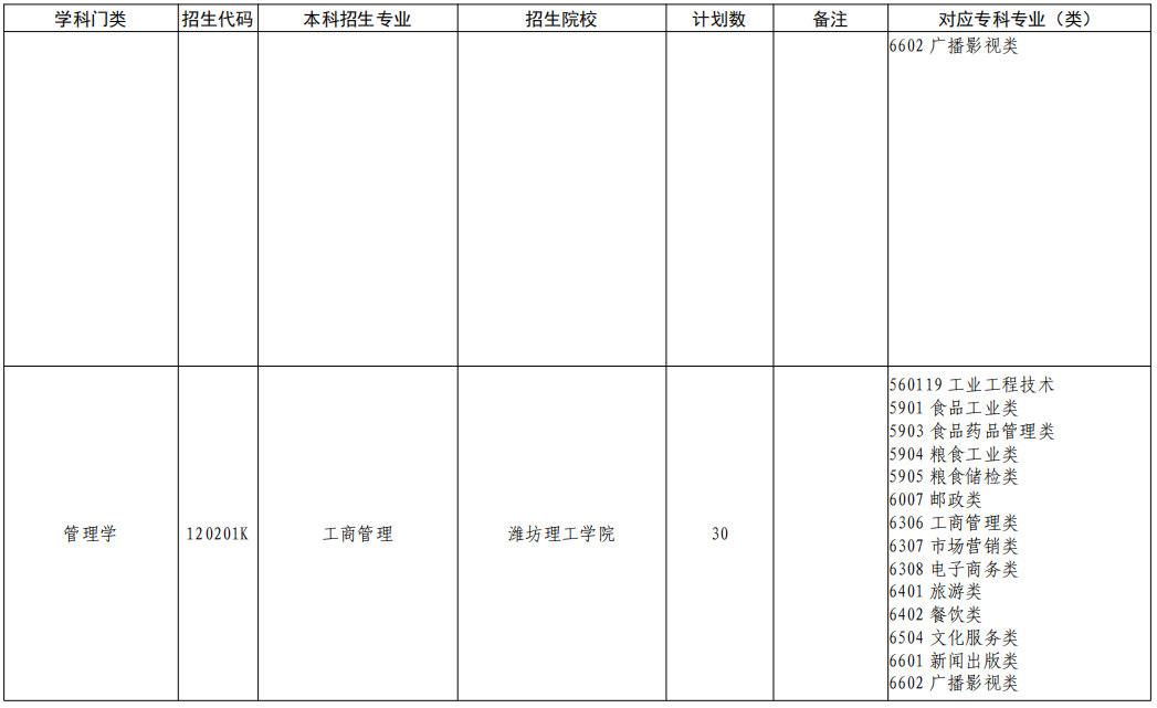 山东专升本工商管理专业招生院校有哪些？