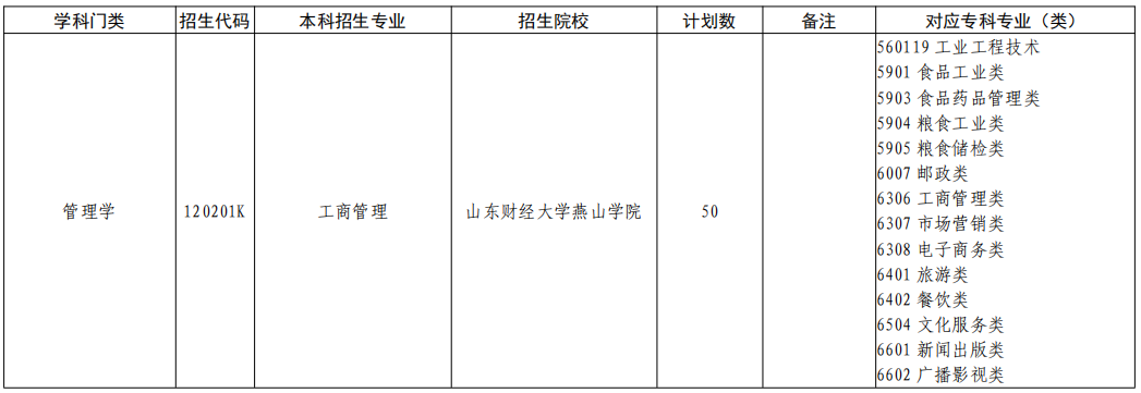 山东专升本工商管理专业招生院校有哪些？