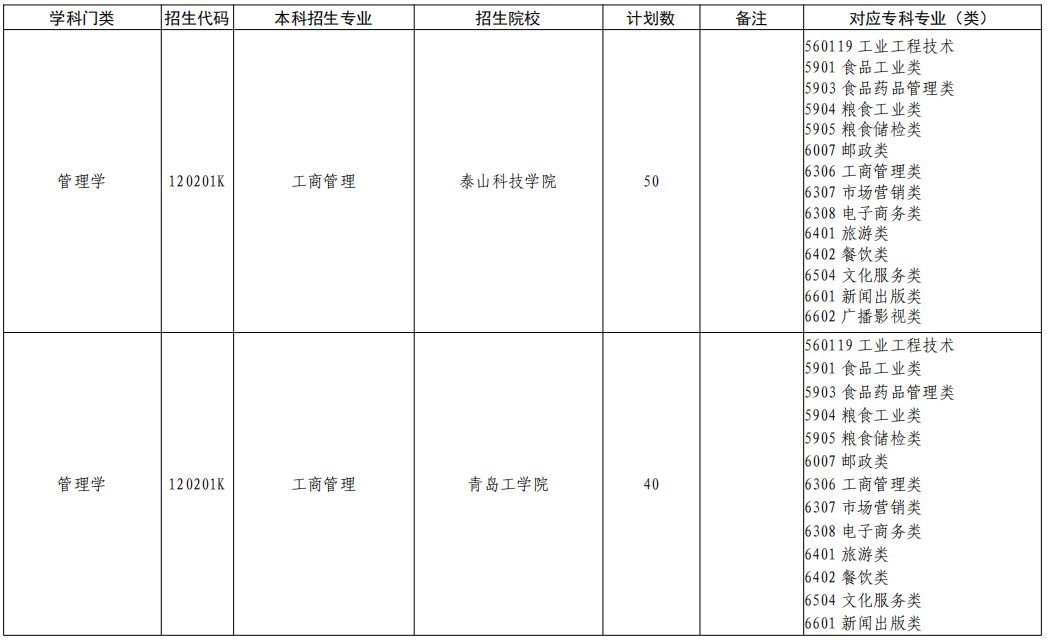 山东专升本工商管理专业招生院校有哪些？