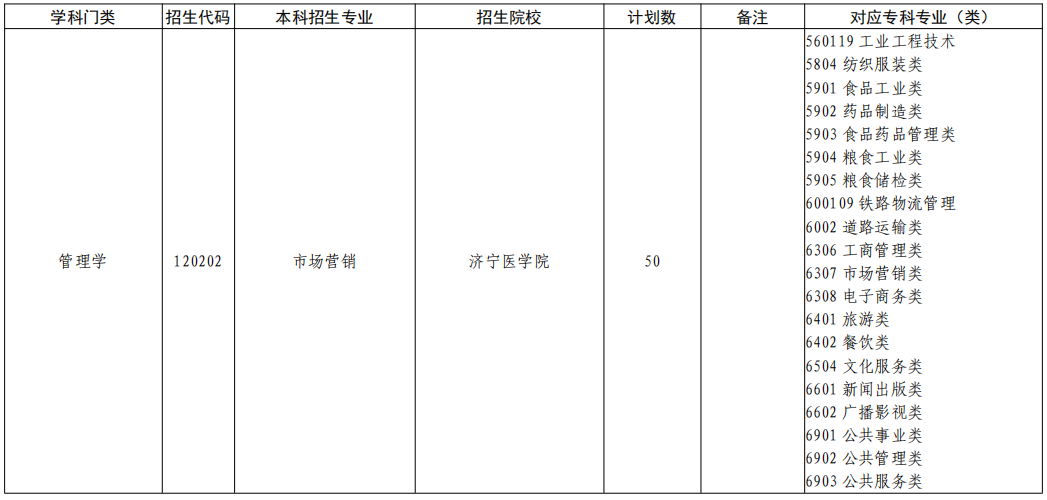 山东专升本市场营销专业招生院校有哪些？