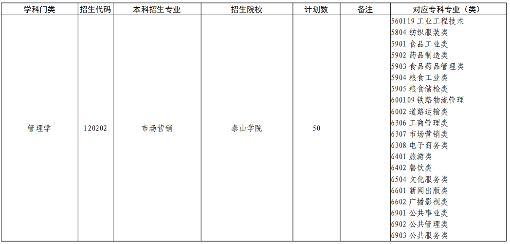 山东专升本市场营销专业招生院校有哪些？