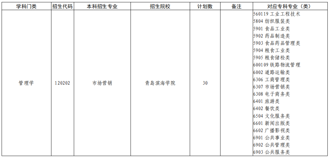 山东专升本市场营销专业招生院校有哪些？