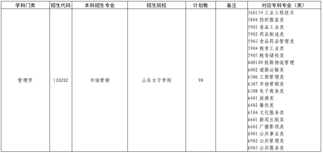 山东专升本市场营销专业招生院校有哪些？