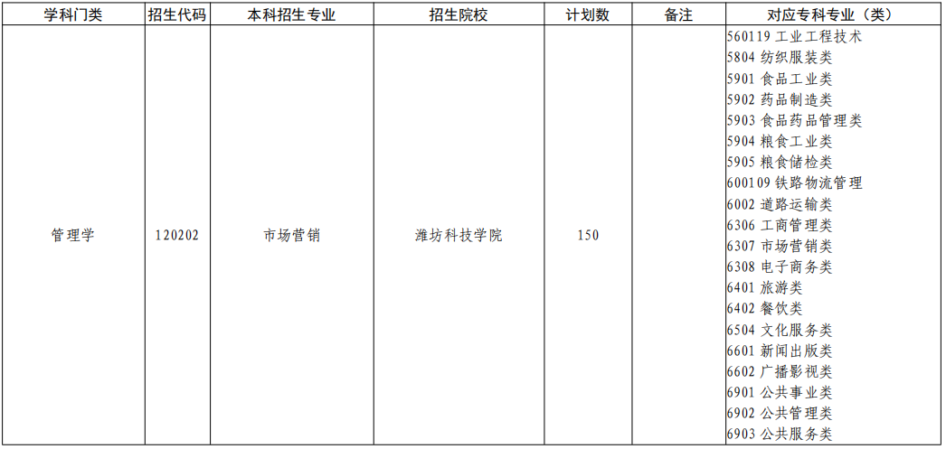 山东专升本市场营销专业招生院校有哪些？