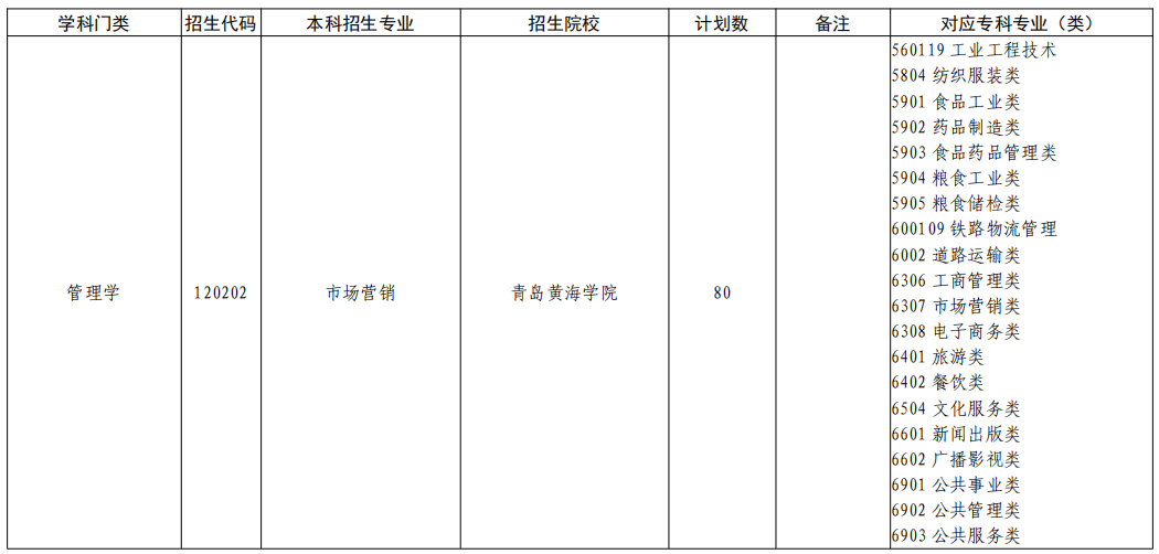 山东专升本市场营销专业招生院校有哪些？