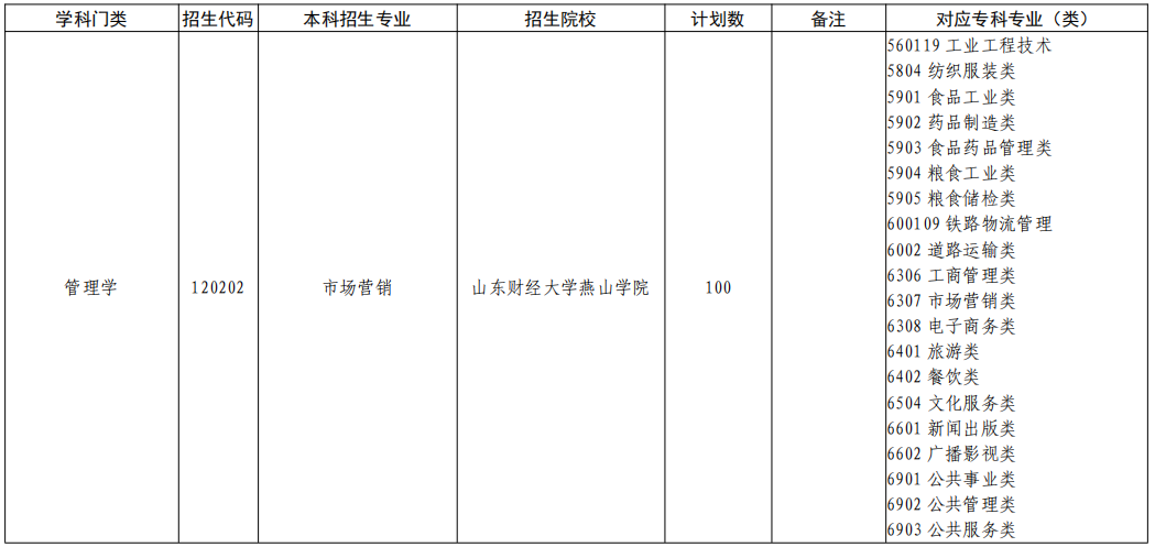 山东专升本市场营销专业招生院校有哪些？