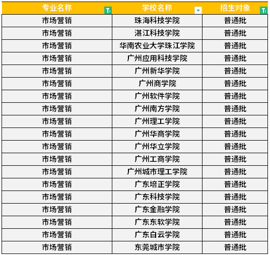 广东专升本市场营销专业可报考院校汇总！