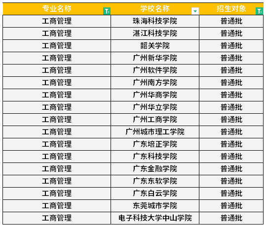 广东专升本工商管理专业可报考院校汇总！