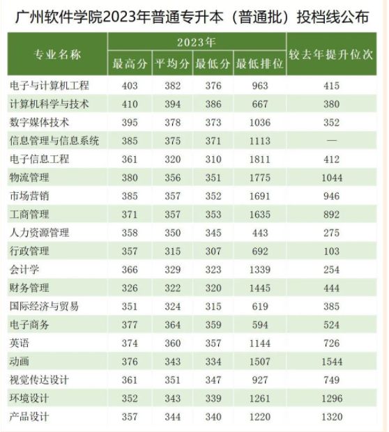 2023年广州软件学院专升本分数线