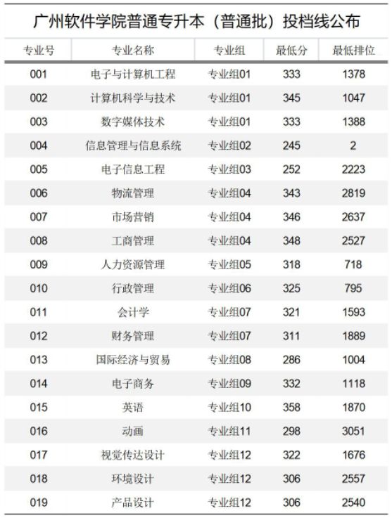 2022年广州软件学院专升本分数线