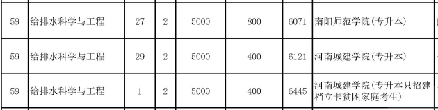 汇总：河南专升本给排水科学与工程专业可以报考哪些院校？