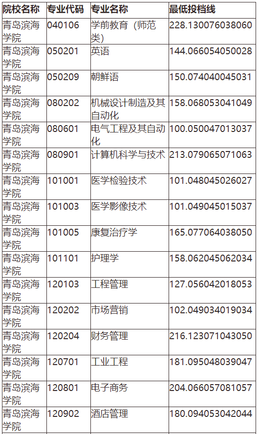 2021年青岛滨海学院专升本分数线