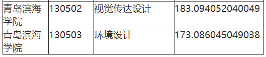 2021年青岛滨海学院专升本分数线