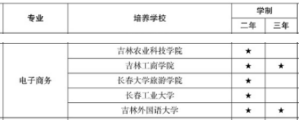 吉林专升本电子商务专业招生院校