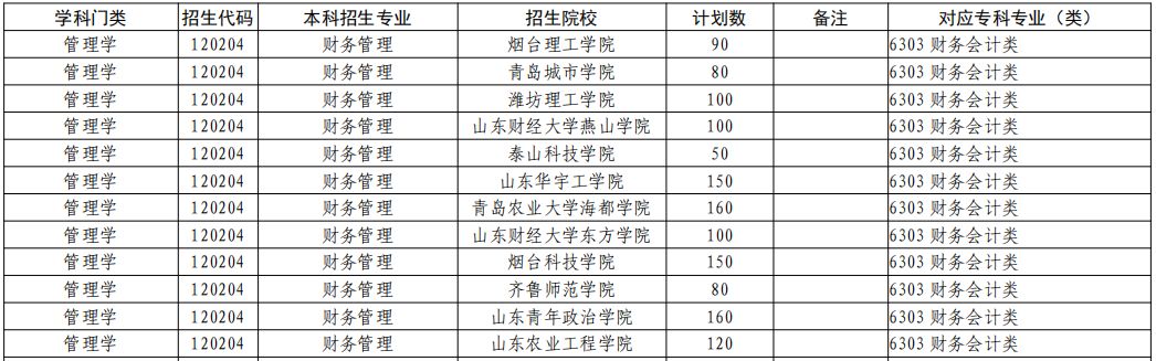  山东专升本财务管理专业招生院校有哪些？