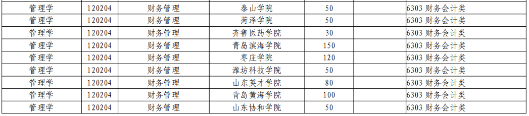  山东专升本财务管理专业招生院校有哪些？