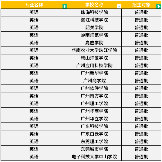 广东专升本英语专业可报考院校汇总！