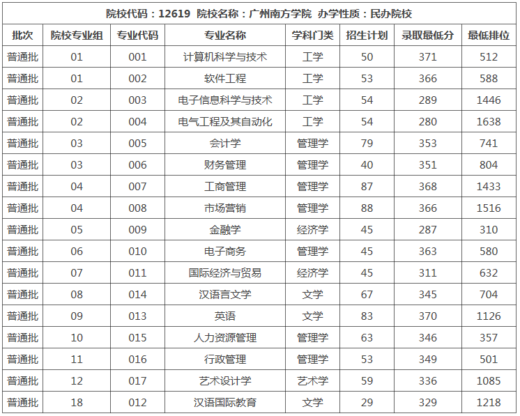 2022年广州南方学院专升本分数线