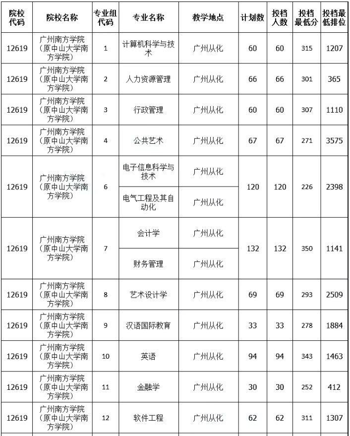 2021年广州南方学院专升本分数线