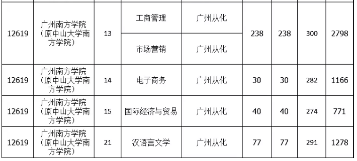 2021年广州南方学院专升本分数线