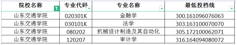 2022年山东交通学院专升本分数线