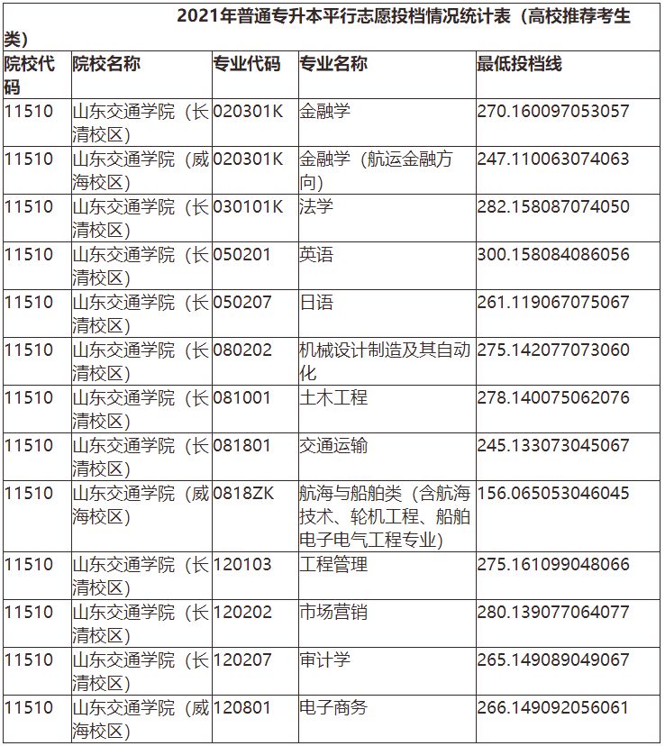 2021年山东交通学院专升本分数线