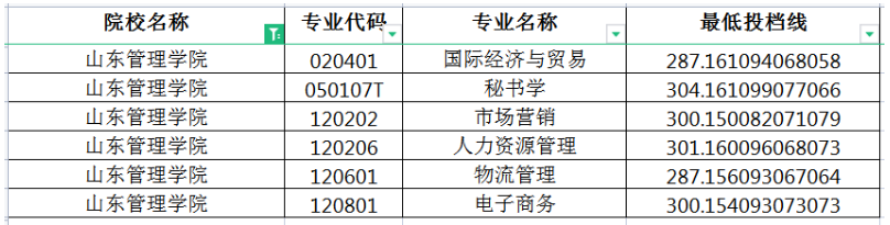 2021-2023年山东管理学院专升本录取分数线汇总！