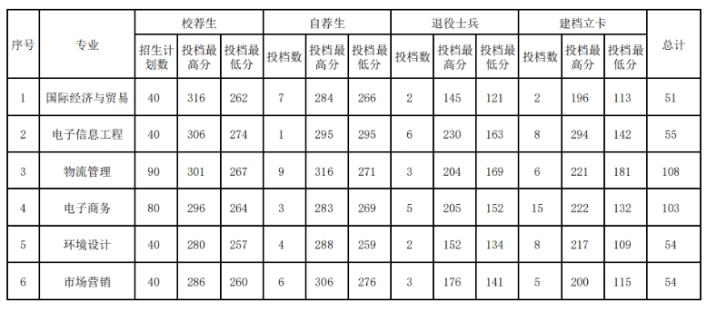 2021-2023年山东管理学院专升本录取分数线汇总！