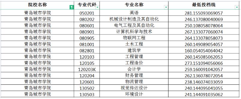 2022年青岛城市学院专升本分数线