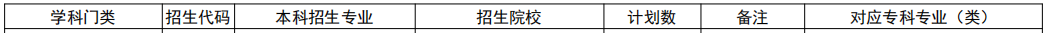 山东专升本国际商务专业招生院校有哪些？