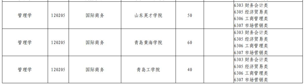 山东专升本国际商务专业招生院校有哪些？