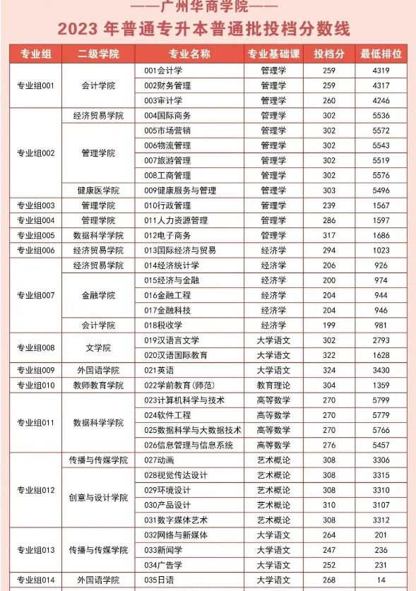 2023年广州商学院专升本分数线