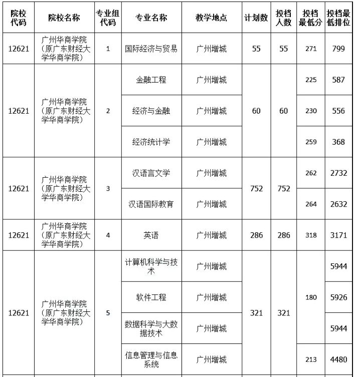 2021年广州华商学院专升本分数线