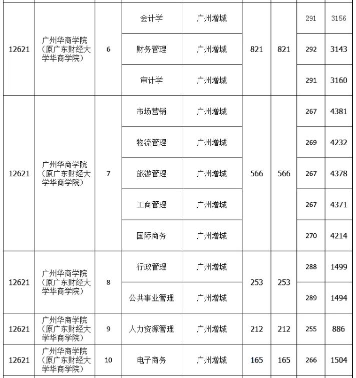 2021年广州华商学院专升本分数线