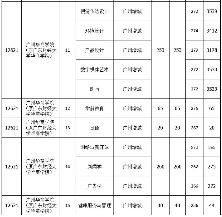 2021年广州华商学院专升本分数线