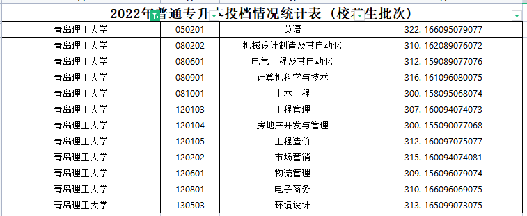 2021年青岛理工大学专升本分数线