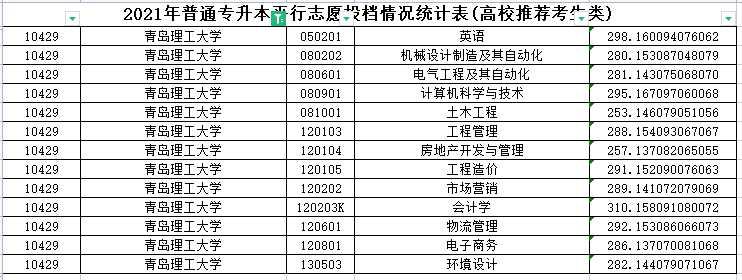 2021年青岛理工大学专升本分数线