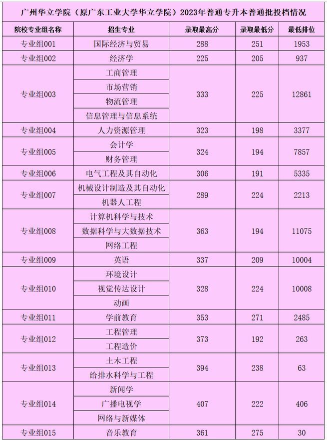 2023年广州华立学院专升本分数线